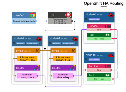 OpenShift HA Routing