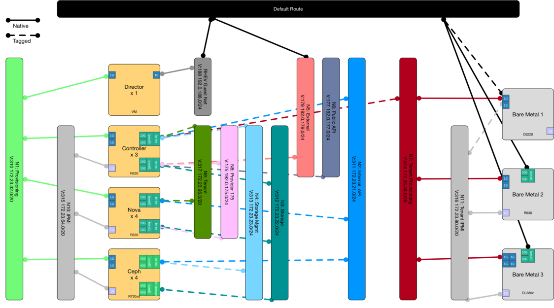 OpenStack Network Diagram