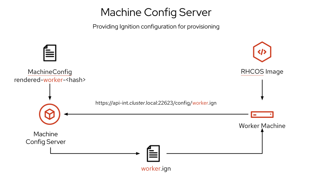 Machine Config Server