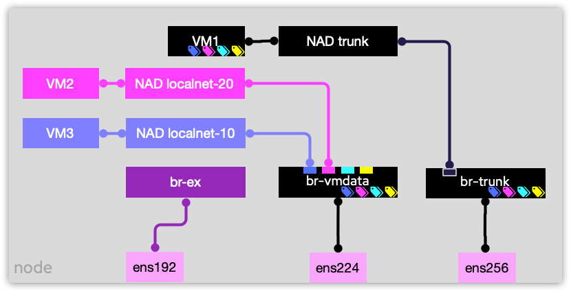 OpenShift Node networking